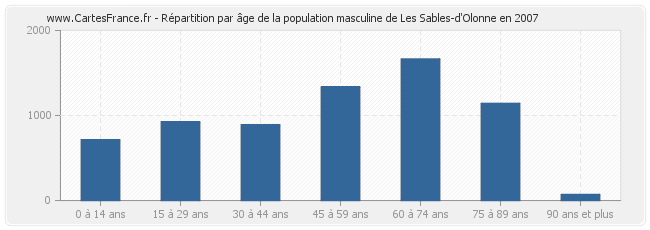 Répartition par âge de la population masculine de Les Sables-d'Olonne en 2007